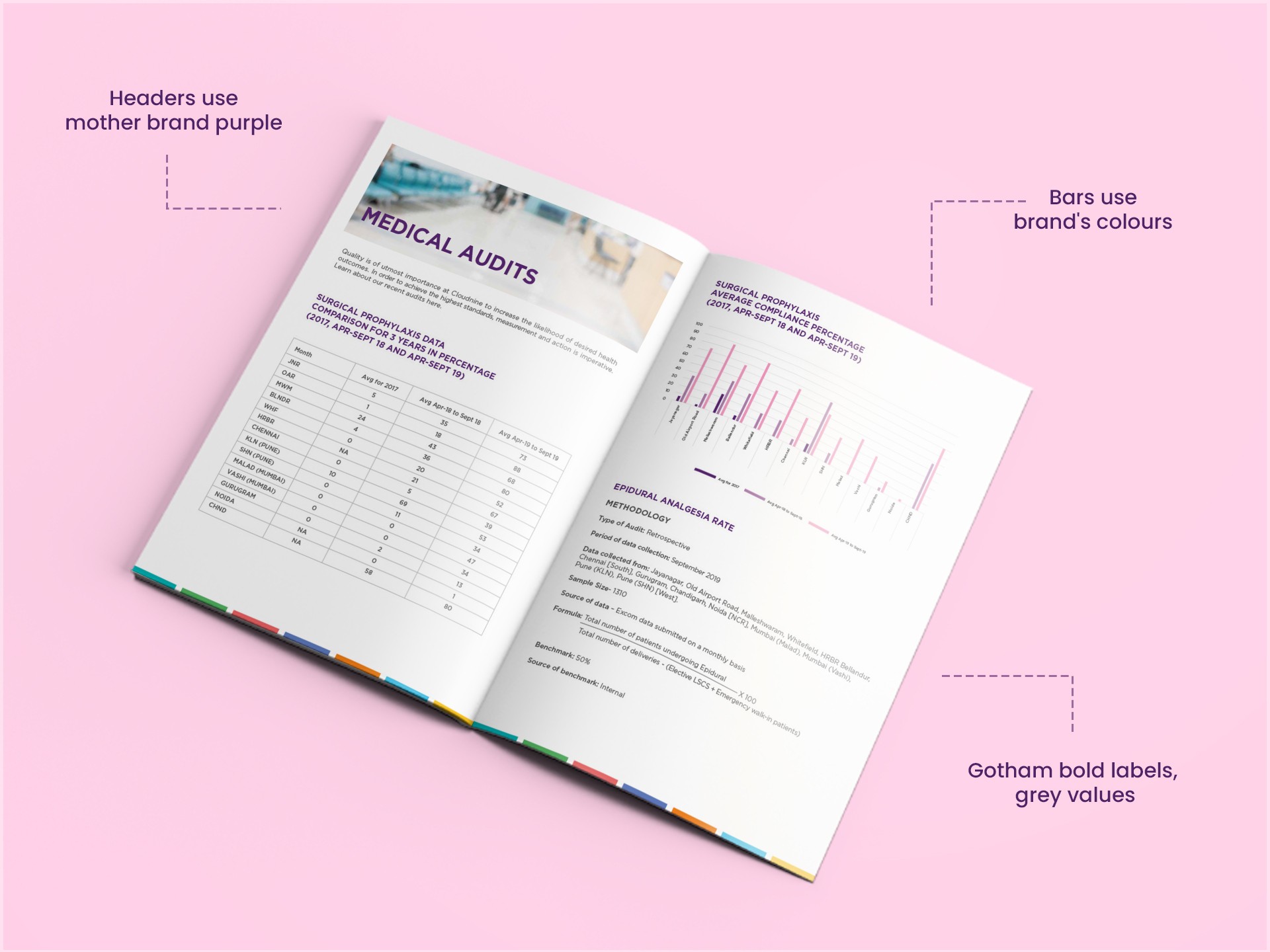 Cloudnine employee magazine, Medical Audits spread with surgical prophylaxis data table and audit methodology