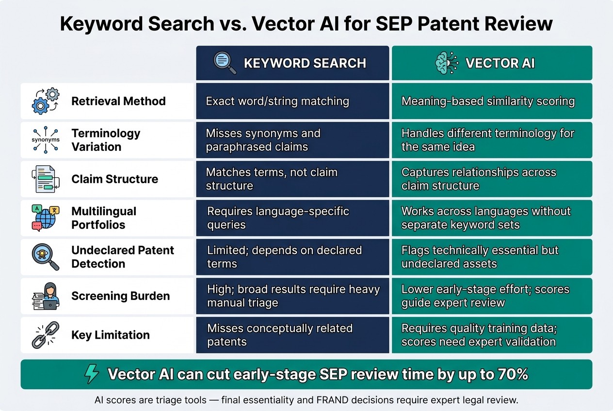 Keyword Search vs. Vector AI: SEP Patent Review Compared
