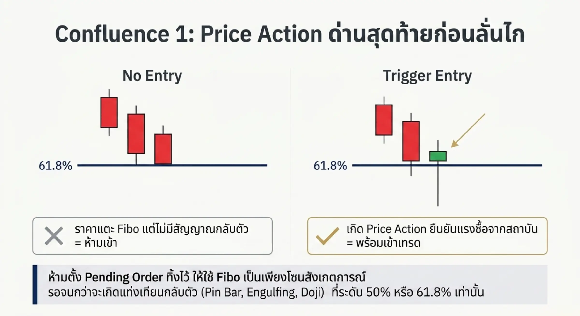 Fibonacci + Price Action ด่านสุดท้ายก่อนเข้าเทรด
