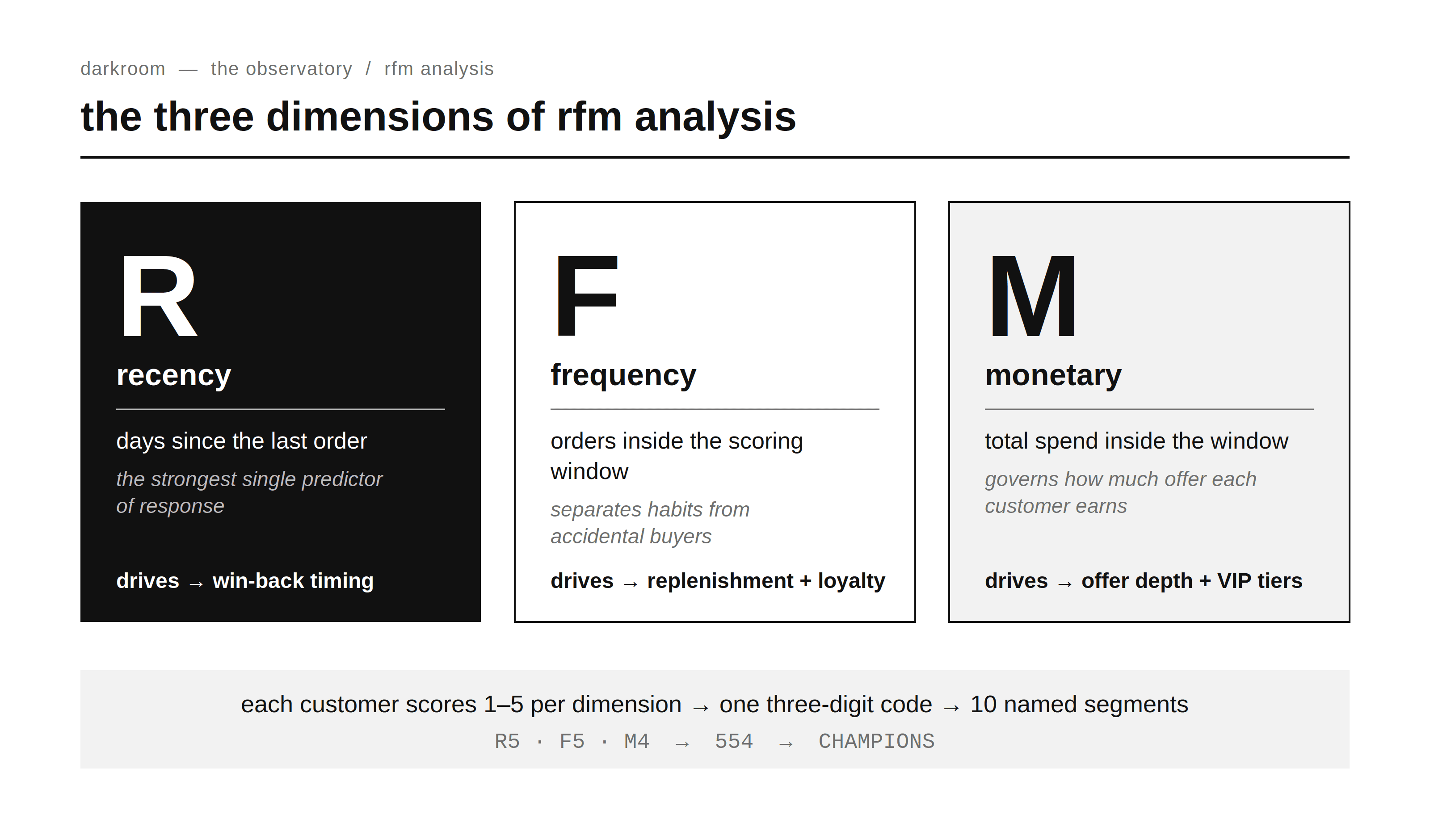 rfm analysis dimensions explained: recency, frequency and monetary value in a graph
