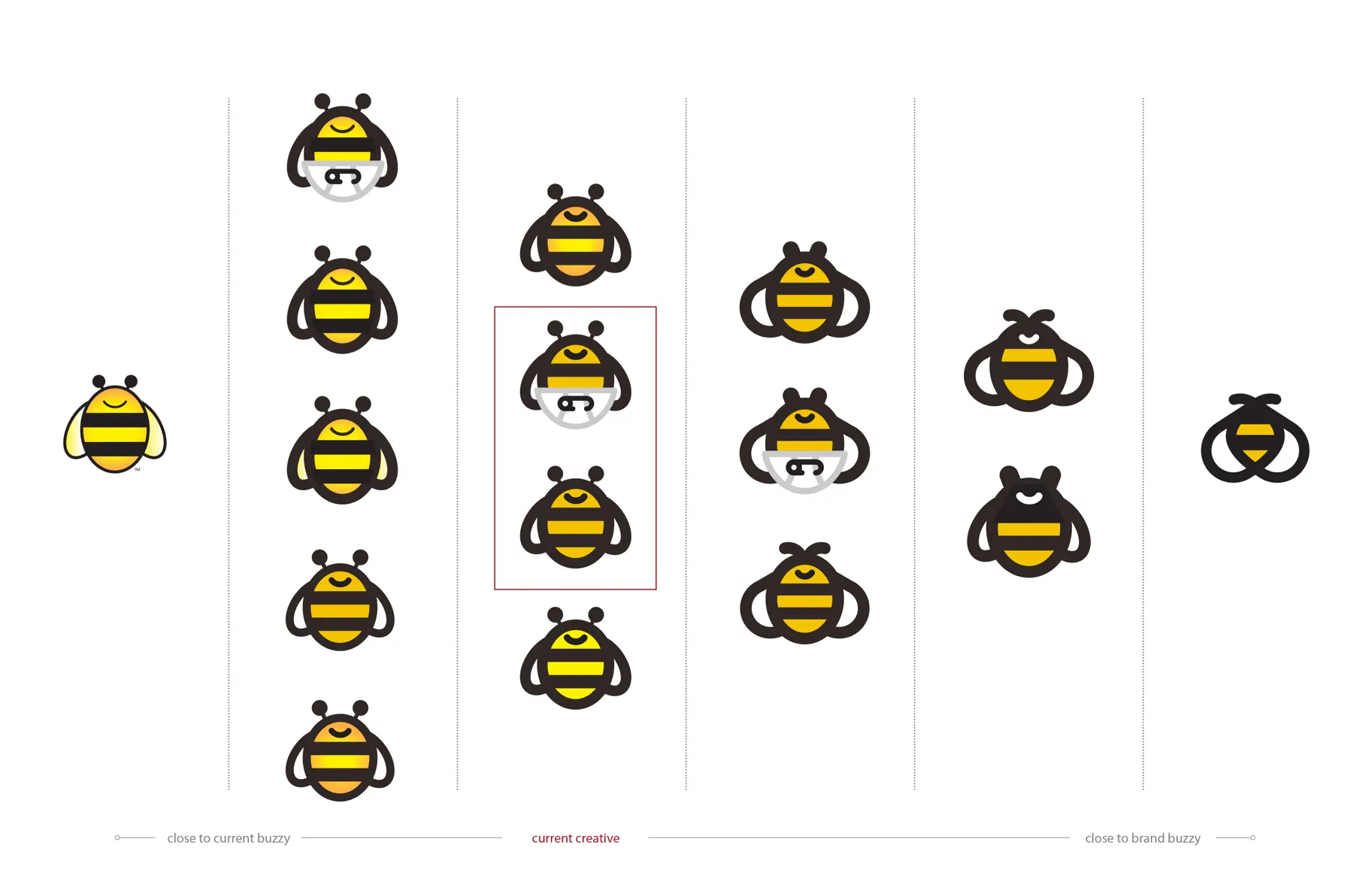 Comprehensive Buzzy the bee character exploration matrix — approximately 15 bee icon variations arranged on a spectrum from "close to current Buzzy" on the left through "current creative" in the center to "close to brand Buzzy" on the right, with a red-boxed selection highlighting the preferred direction.