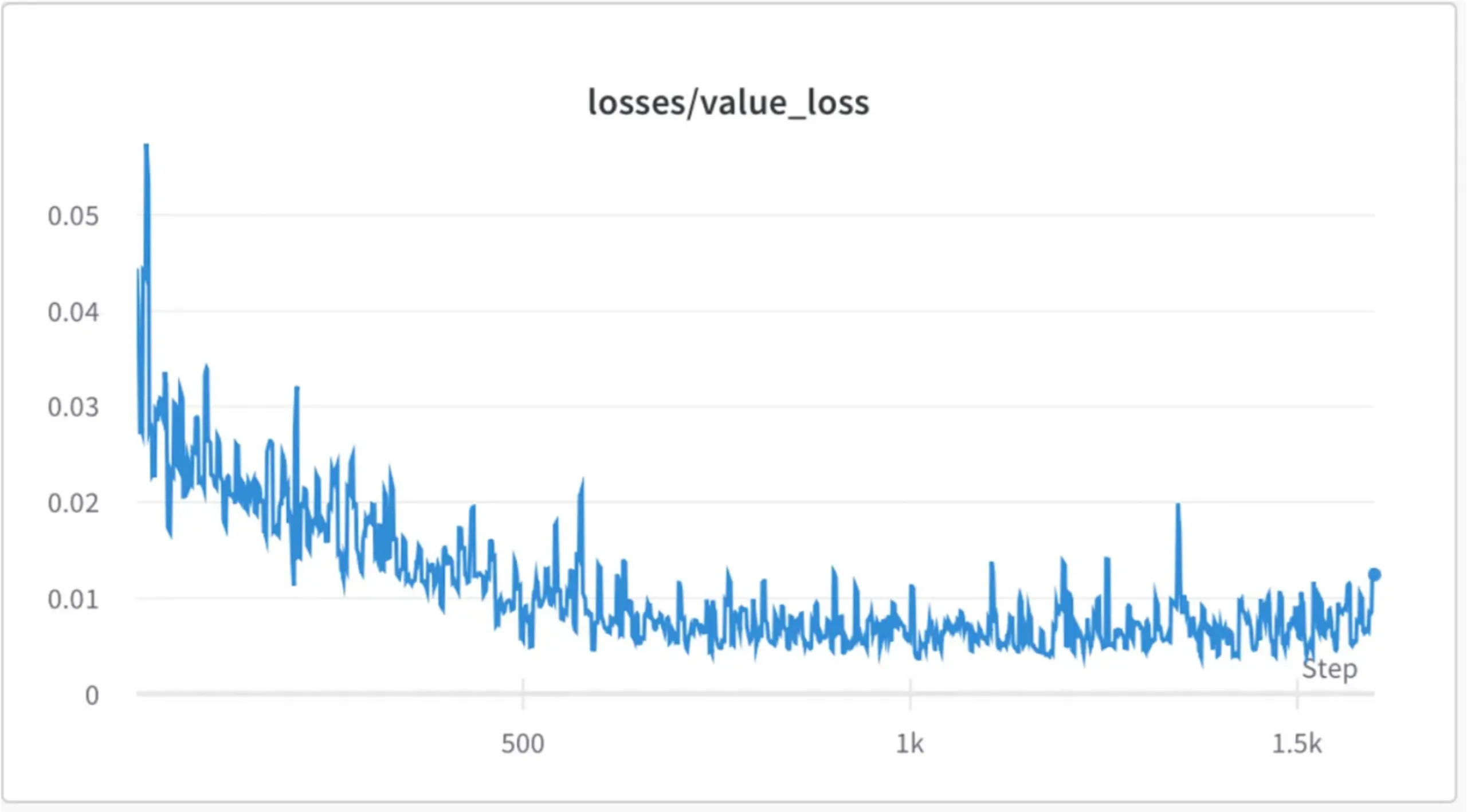 Model’s value loss