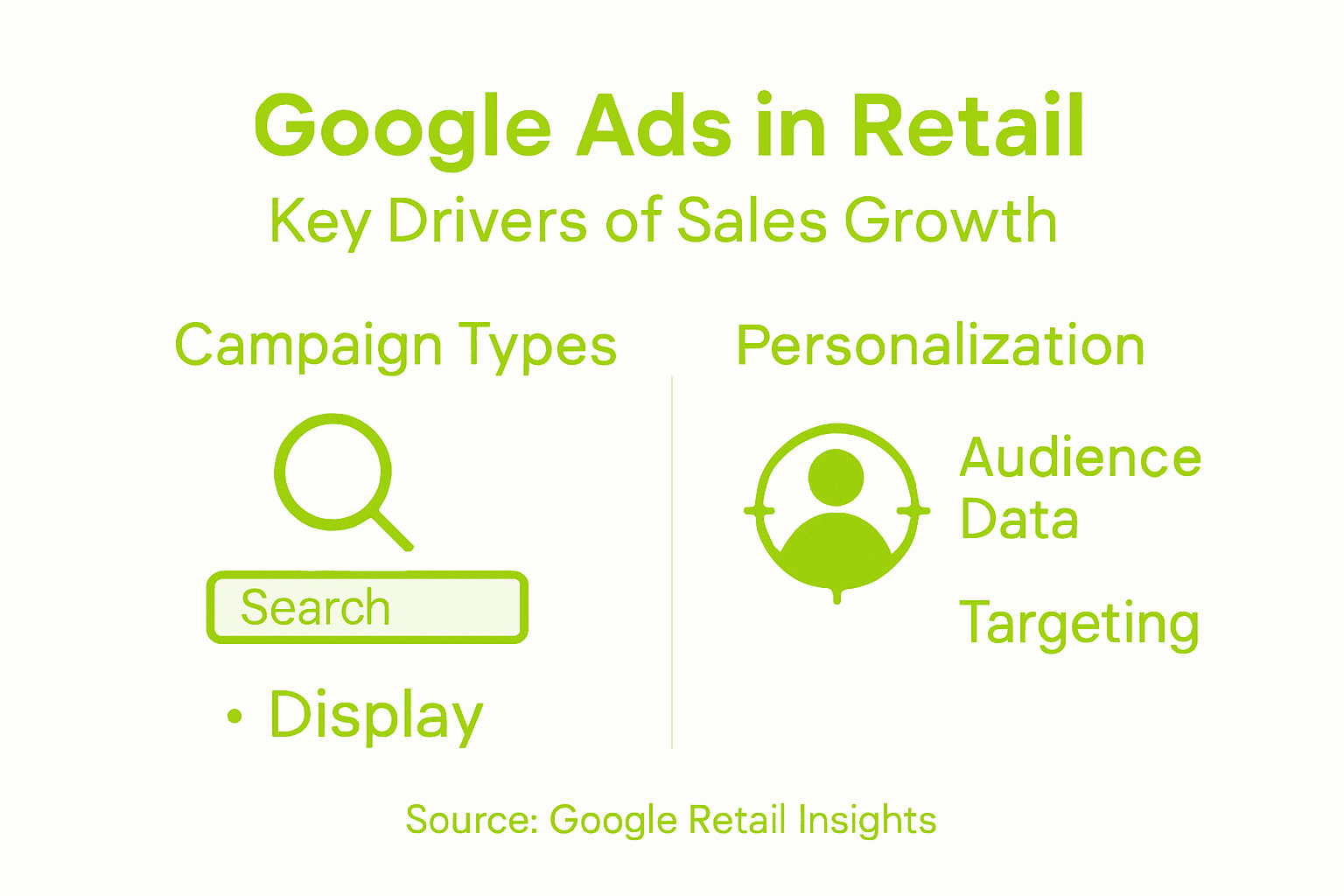 Infographic showing retail Google Ads strategies