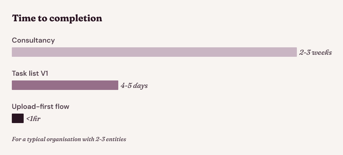 Graphs comparing time to completion.