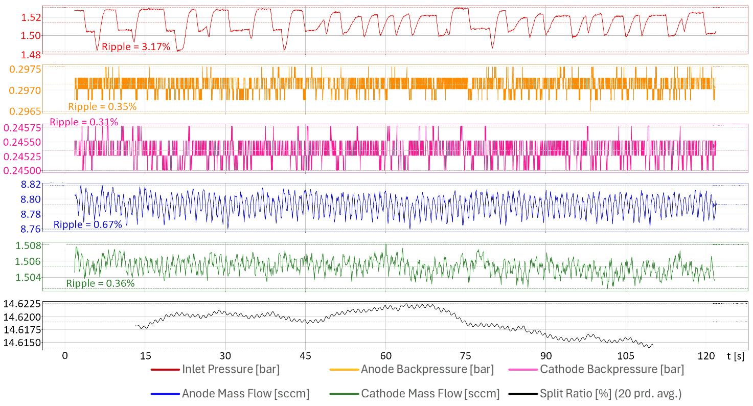 Figure 7: Performance of HP-FCU showing great performance with low mass flow ripples for high pressures of 320 bar inlet pressure