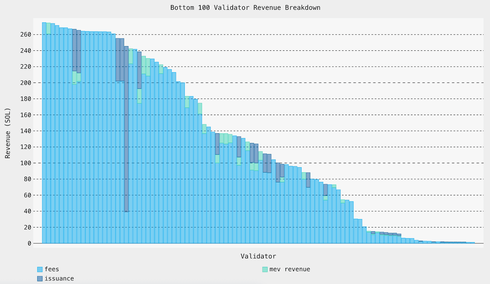 Bottom 100 Validator Revenue Breakdown