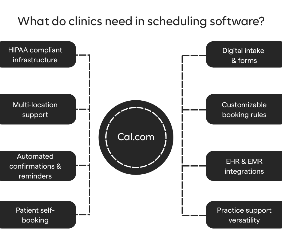 An infographic detailing why clinics need scheduling software: 'What do clinics need in scheduling software'