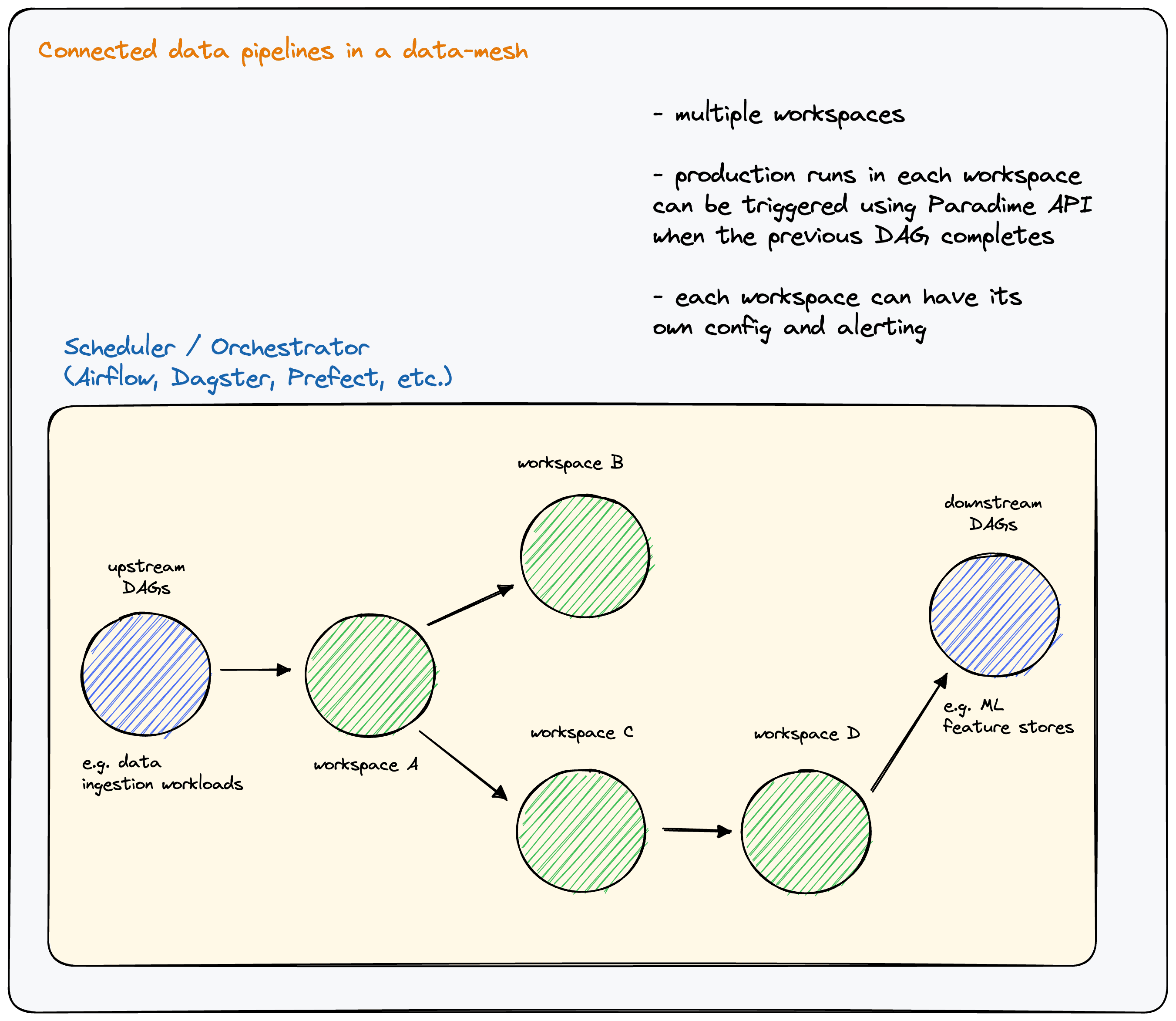 Connected pipelines in a data mesh with Paradime Workspaces | Paradime | Analytics Engineering using dbt™