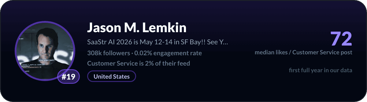 Jason M. Lemkin, number 19 LinkedIn customer service creator: 72 median likes per customer service post, 308k followers