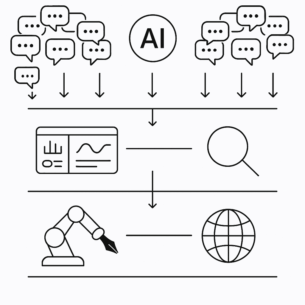Layered flow chart of simulated AI queries feeding analysis then automated content publishing