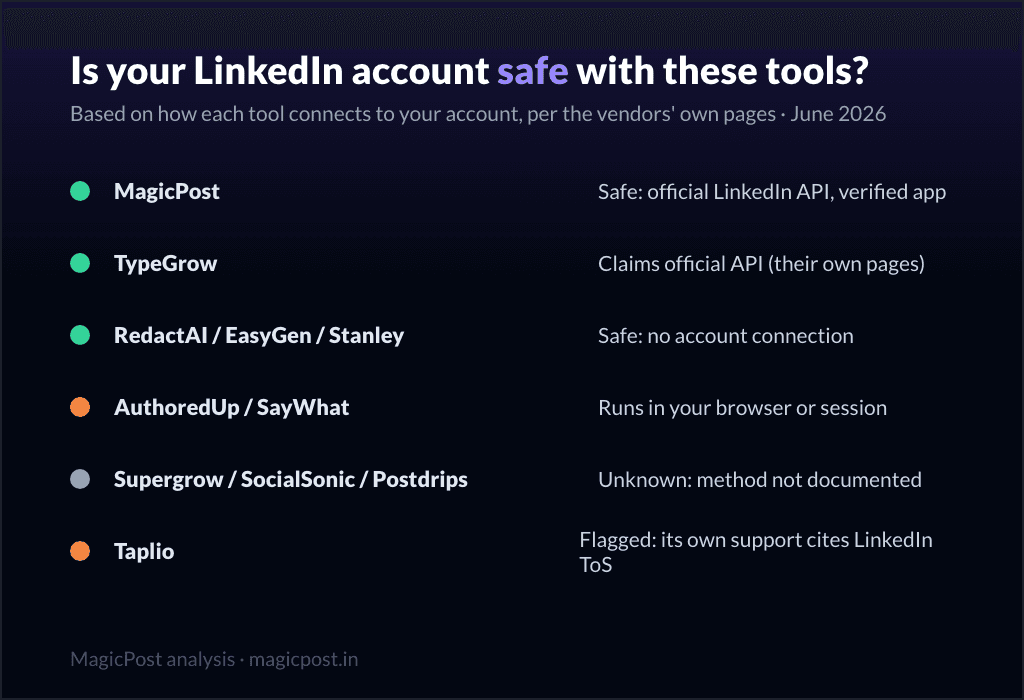 Is your LinkedIn account safe with these tools: connection methods compared