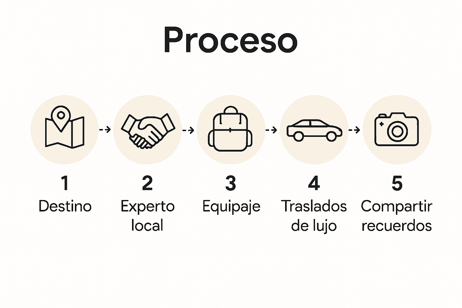 Infografía: cinco pasos imprescindibles para organizar tu safari