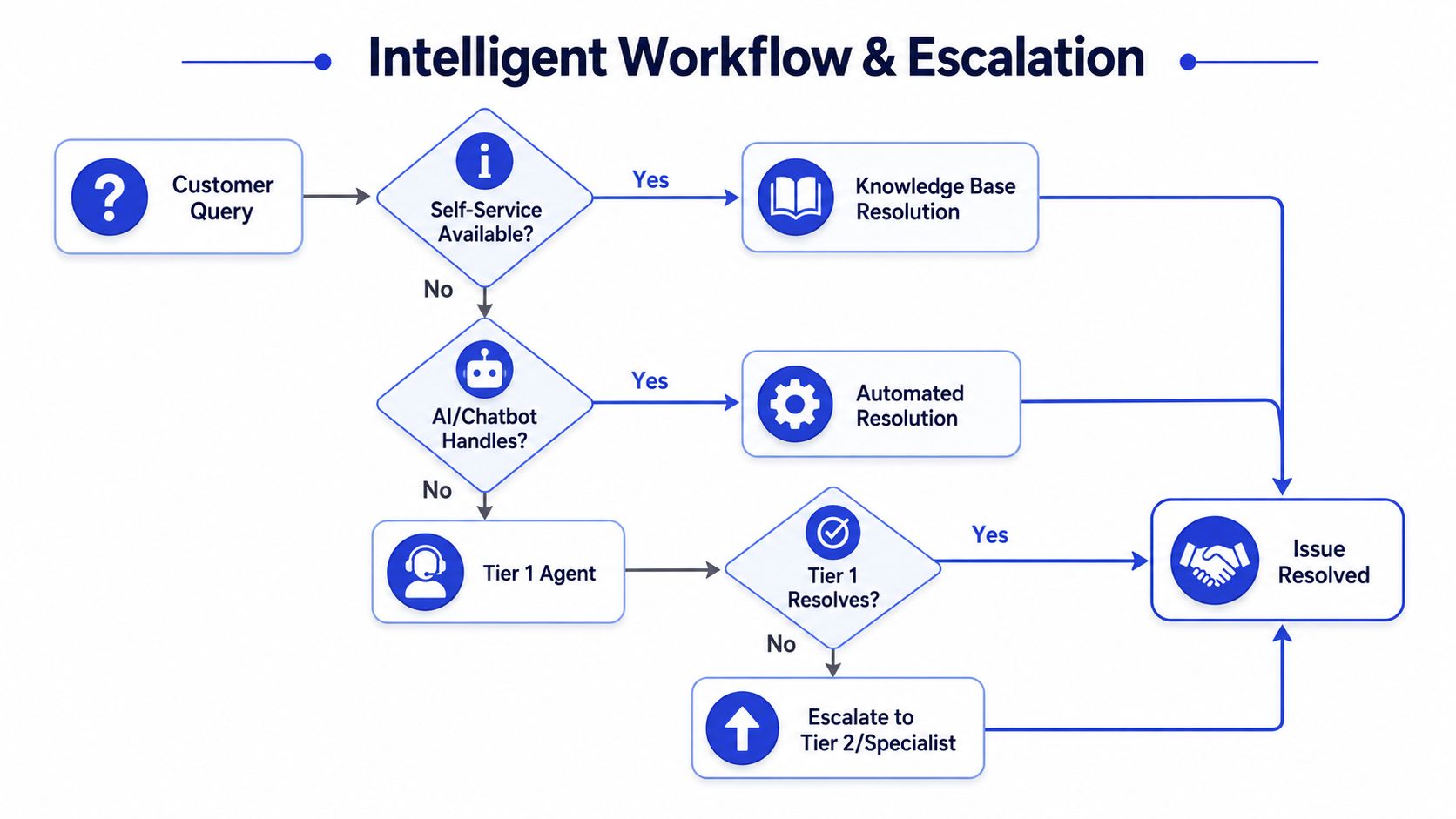 A flowchart diagram illustrating an intelligent customer support workflow, starting from a query through various resolution steps.