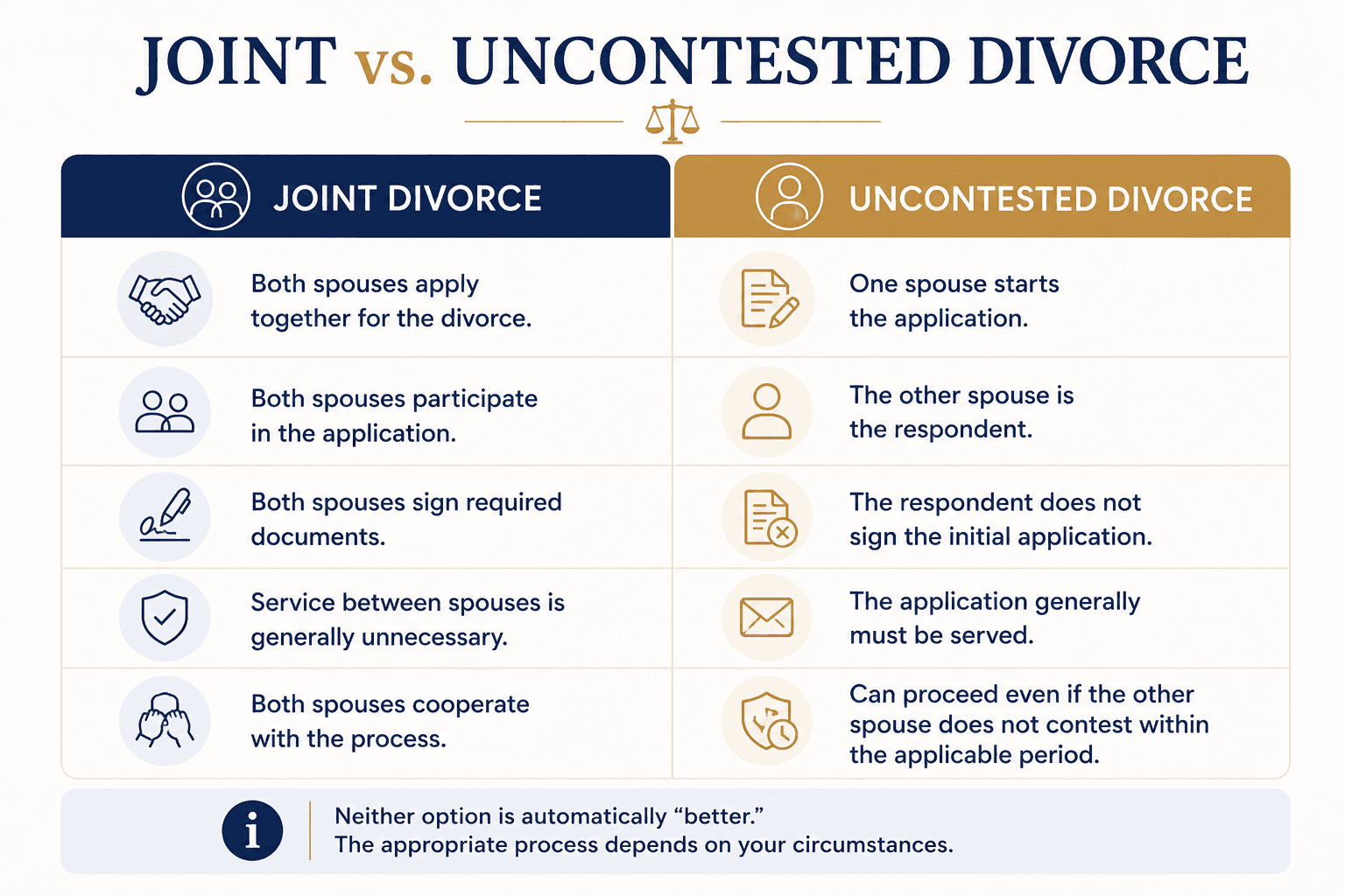 Comparison infographic showing the key differences between joint and uncontested divorce in Ontario, including participation, signatures, service and spouse cooperation.
