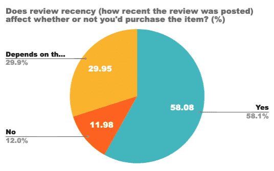 Pie chart: review recency affects the purchase decision of 58.1% of shoppers