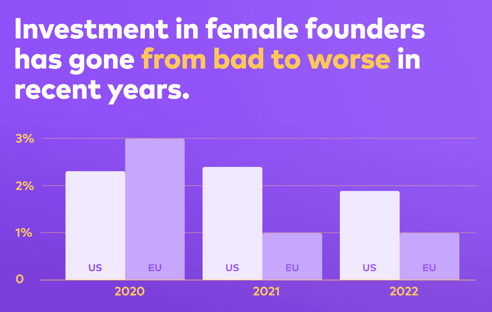 Visual showing the drop in female-founded investment in the US (2.3% in 2020 to 2.4% in 2021 to 1.9% in 2022) and in Europe (3% in 2020 to 1% in 2021 to 1% in 2022)