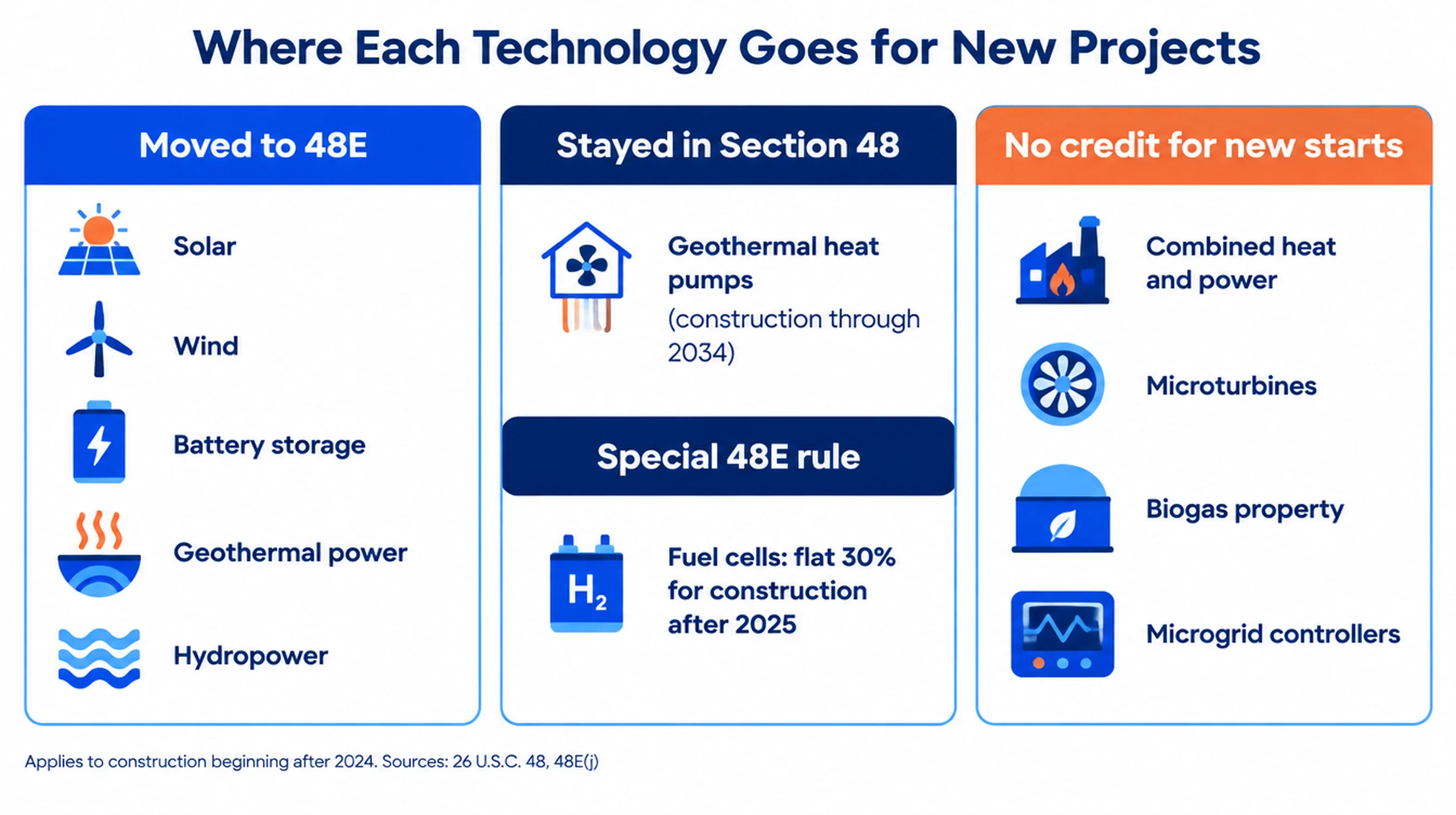Where each technology goes for new projects: solar, wind, battery storage, geothermal power and hydropower moved to 48E; geothermal heat pumps stayed in Section 48 through 2034; fuel cells get a flat 30% 48E credit for construction after 2025; combined heat and power, microturbines, biogas property and microgrid controllers have no credit for new starts