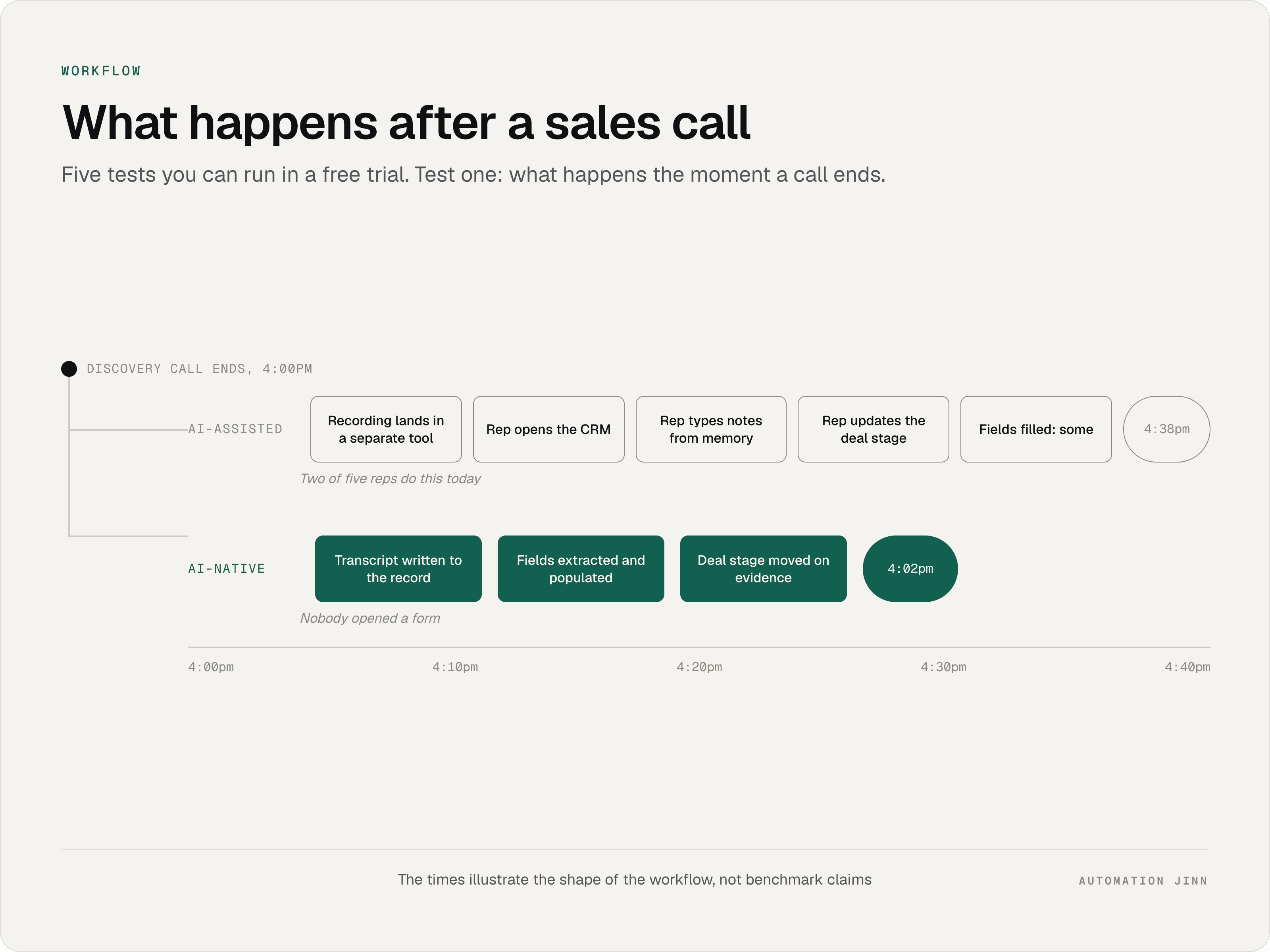 Timeline comparing post-call CRM workflows: an AI-assisted CRM requires a rep to open the CRM and type notes manually, while an AI-native CRM writes the transcript, extracts fields and moves the deal stage automatically.