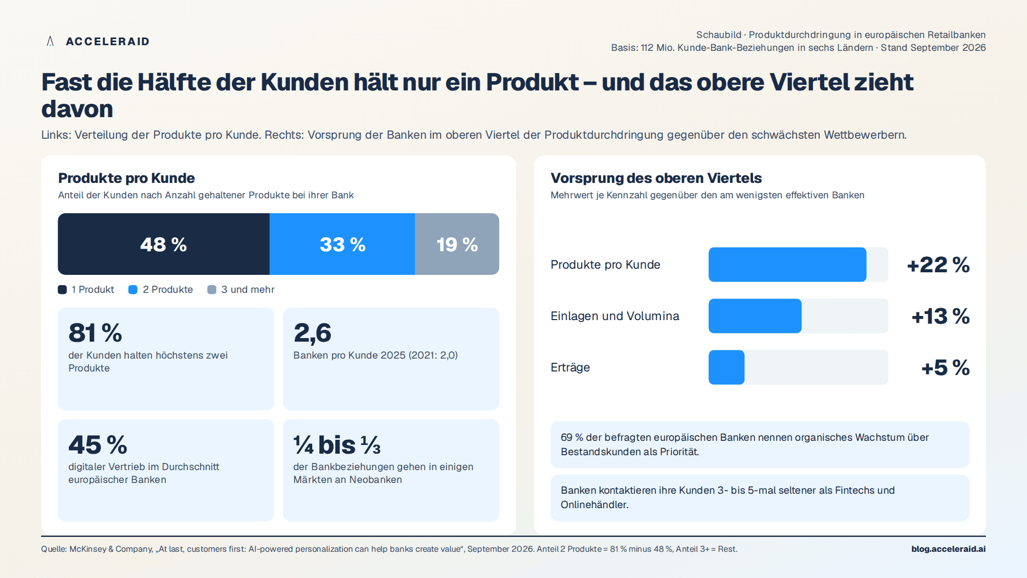 Produktdurchdringung in europäischen Banken: 48 Prozent der Kunden halten ein Produkt, 81 Prozent höchstens zwei; das obere Viertel erzielt deutlich höhere Volumina, Erträge und Produktquoten