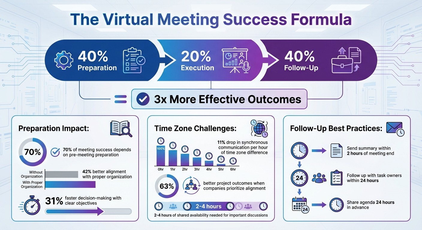 Virtual Meeting Success Statistics: Preparation, Execution, and Follow-Up Impact