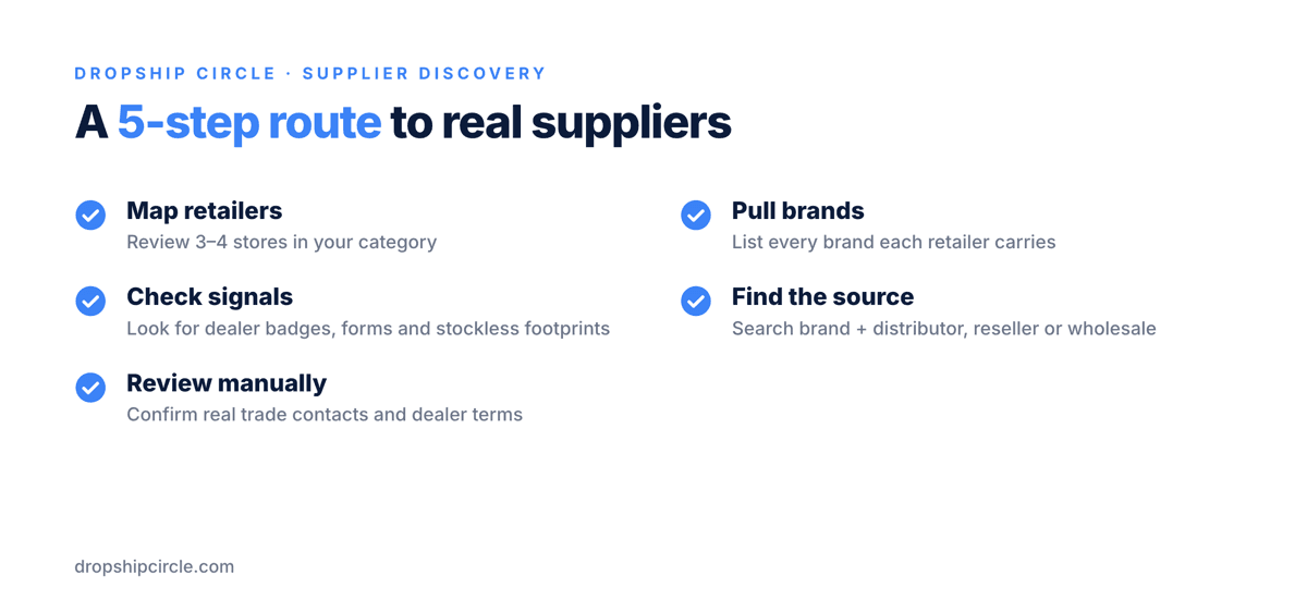 Five-step process for finding high-ticket dropshipping suppliers in the USA by researching retailers, brands, dealer programmes and distributors.
