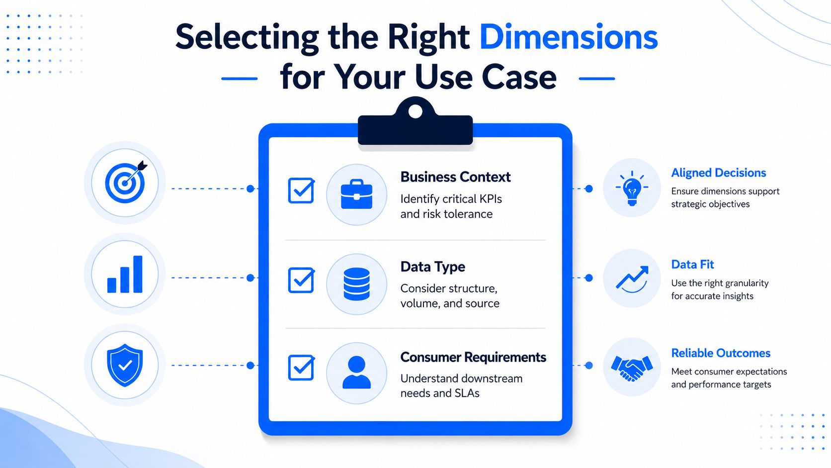 A clipboard graphic outlining business context, data type, and consumer requirements for selecting data dimensions effectively.