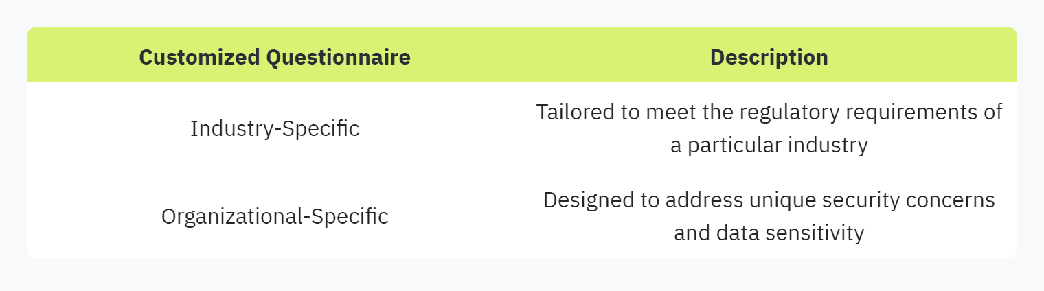 Table displaying: Customized Questionnaire, Description, Industry-Specific, Tailored to meet the regulatory requirements of a particular industry, Organizational-Specific, Designed to address unique security concerns and data sensitivity