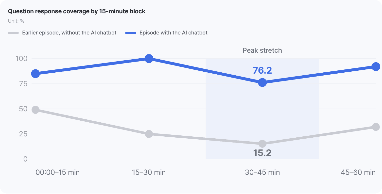 Line chart of question response coverage by 15-minute block. Without the AI chatbot, coverage falls to 15.2% through the peak stretch, while the episode with it holds 76.2% across the same period.