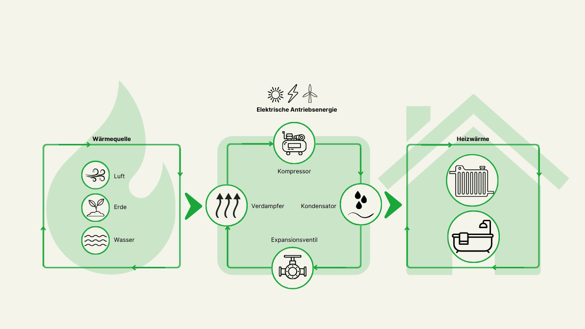 Grafik zur Funktionsweise einer Wärmepumpe