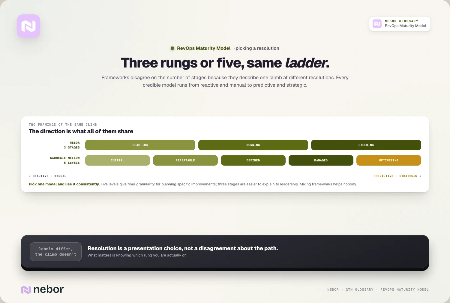 Een ladder met drie fases en een ladder met vijf niveaus naast elkaar, allebei van reactief en handmatig naar voorspellend en strategisch, ter illustratie van hoe RevOps maturity models verschillen in detailniveau