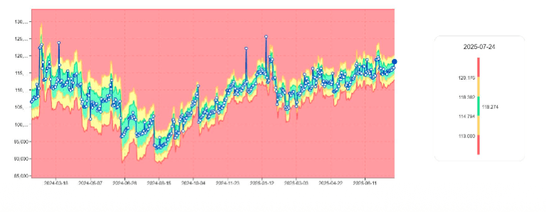 digna monitors database growth with Perm usuage trends on Teradata