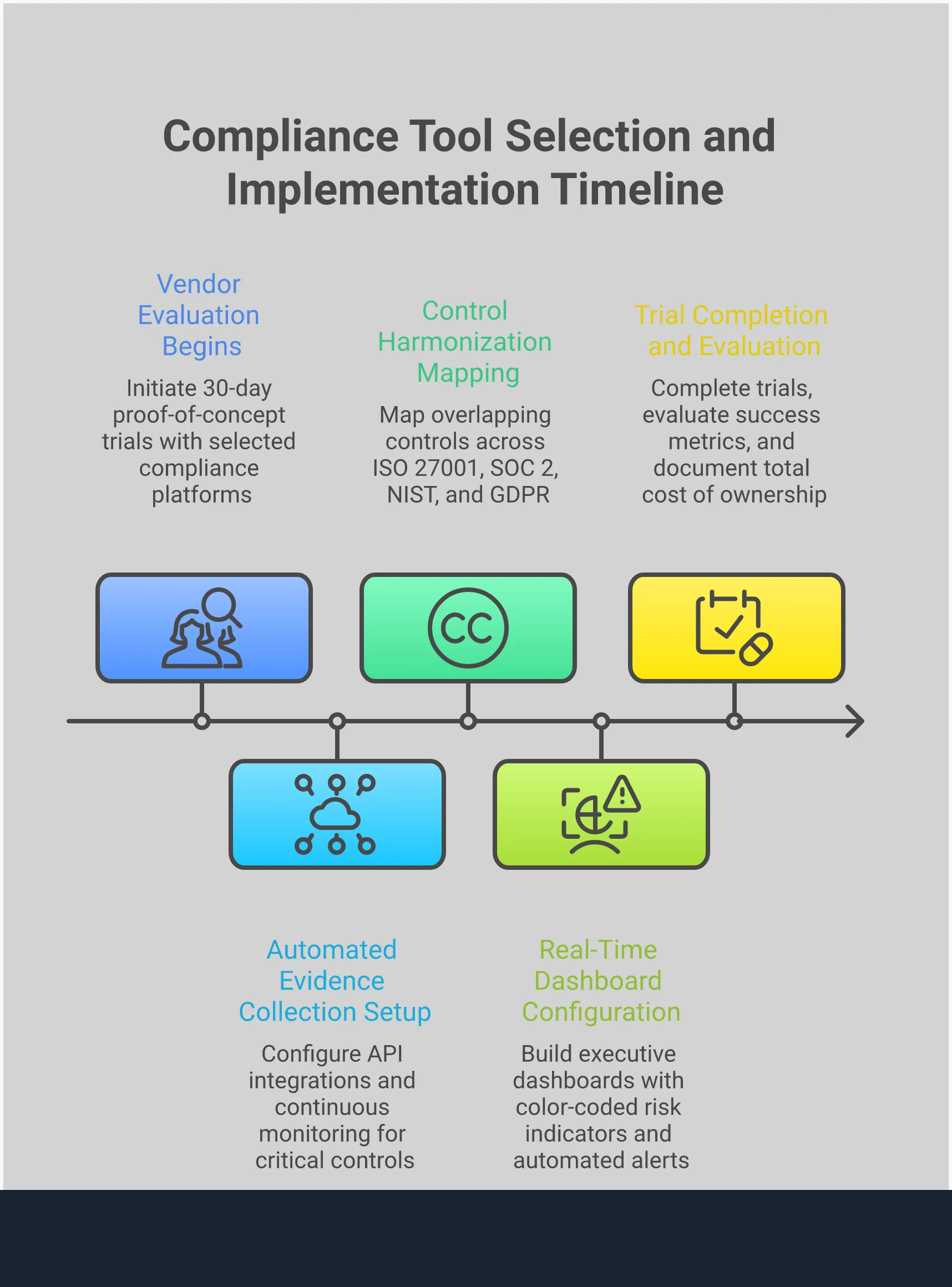 Professional infographic showing a compliance tool selection framework for risk officers. The design features four main sections covering automated evidence collection, multi-framework harmonization, real-time dashboards, and vendor evaluation. Each section includes specific implementation details, tools, and metrics. The layout uses clean typography and structured information blocks with professional color coding for different compliance statuses and risk levels.