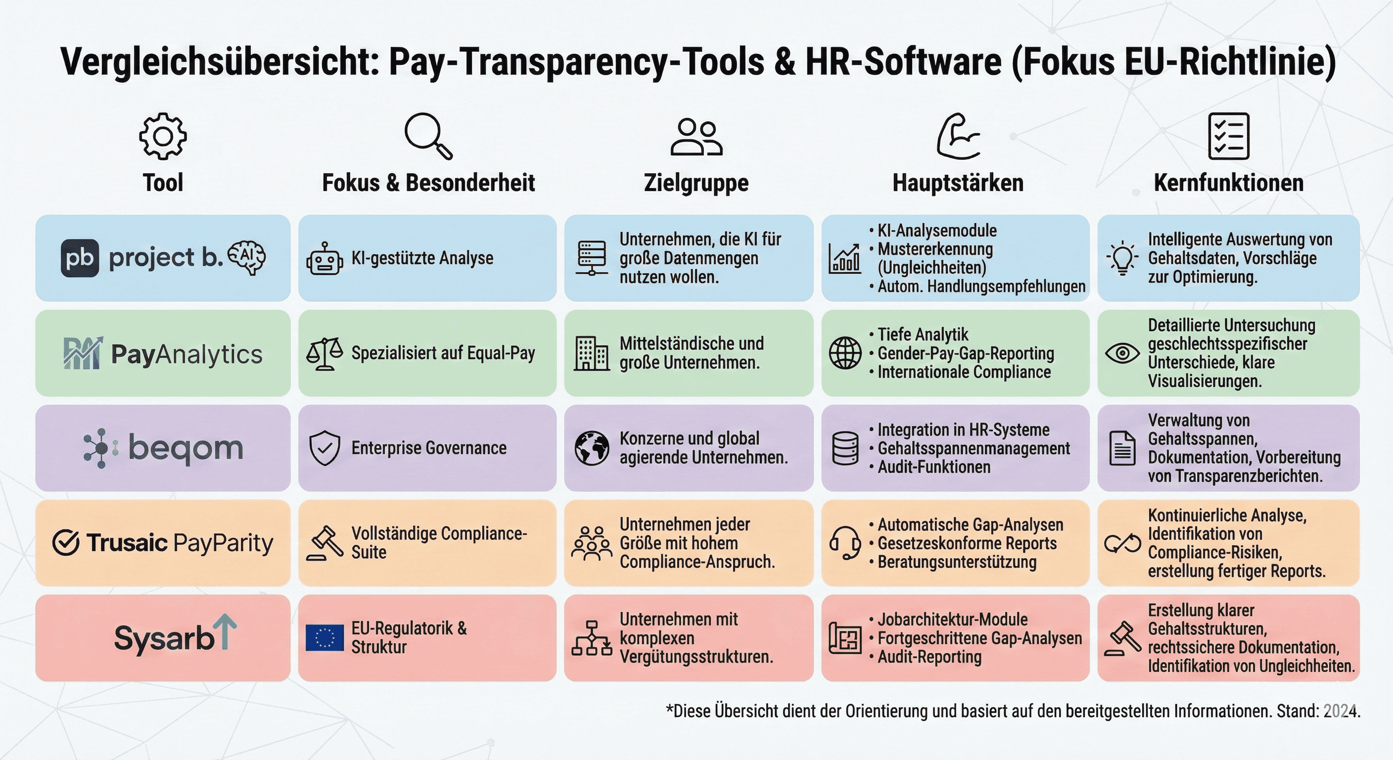 Vergleichsübersicht von HR-Softwaretools für Pay Transparency. Die Tabelle vergleicht project b., PayAnalytics, beqom, Trusaic und Sysarb bezüglich Fokus, Zielgruppe, Stärken und Kernfunktionen, insbesondere im Hinblick auf die EU-Lohntransparenzrichtlinie. Ideal zur visuellen Orientierung für HR-Entscheider.