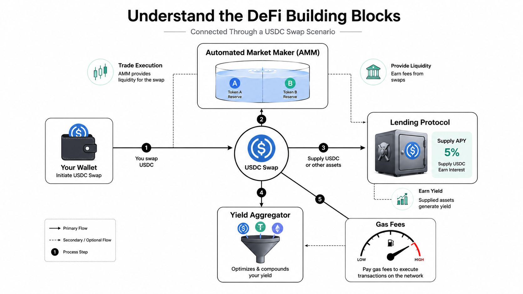 A diagram illustrating DeFi building blocks including wallets, AMMs, lending protocols, yield aggregators, and transaction gas fees.