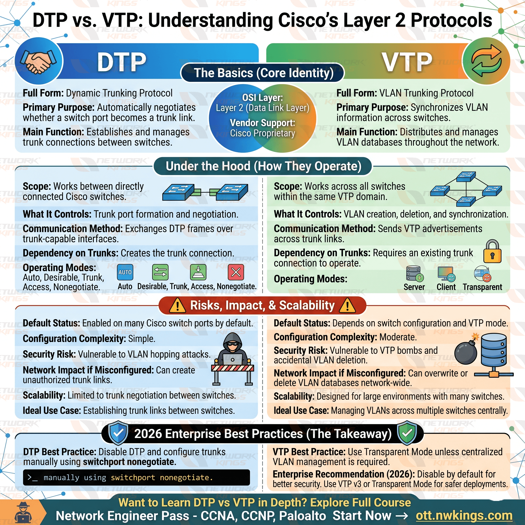 DTP & VTP