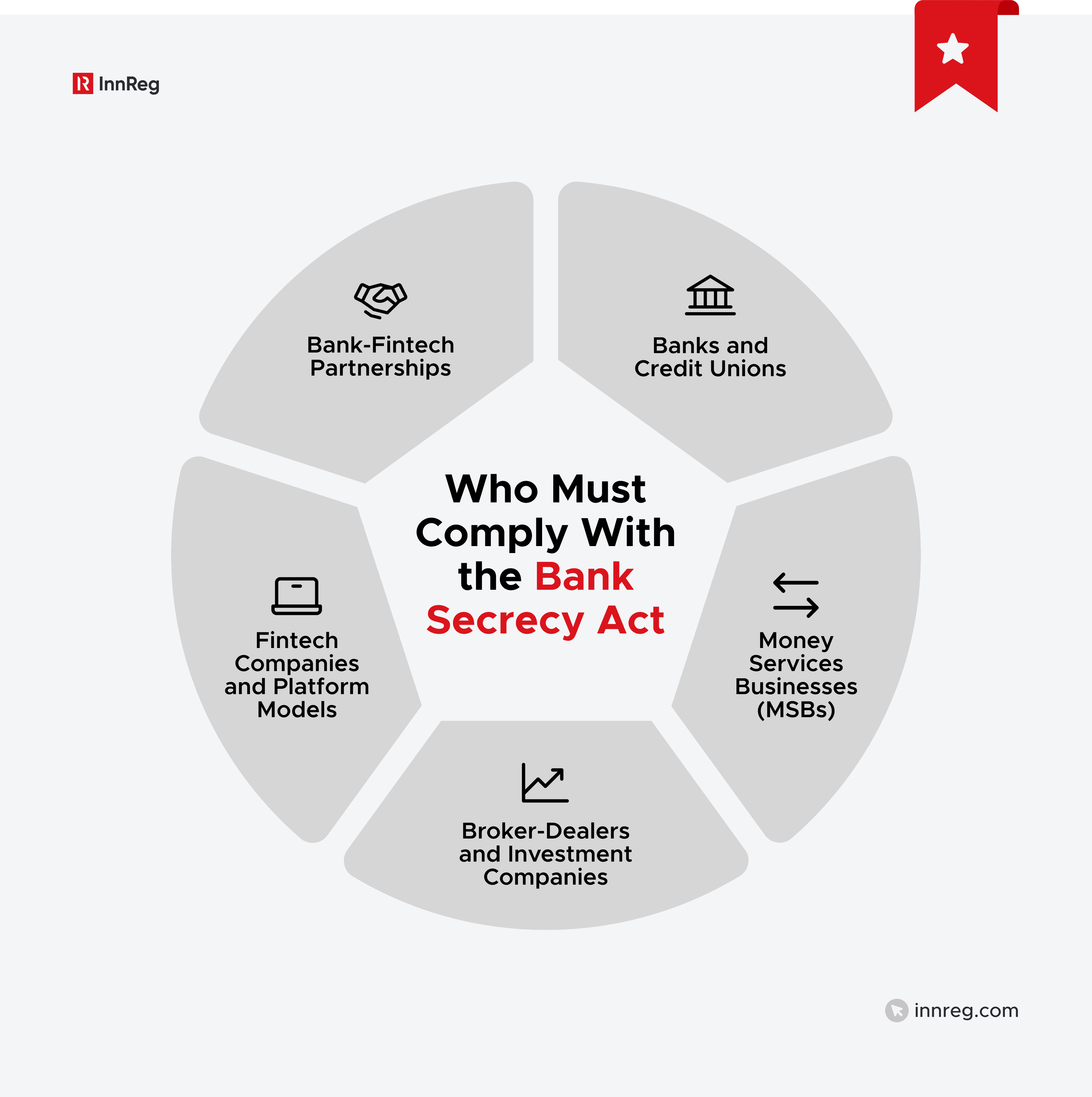 Who Must Comply With the Bank Secrecy Act