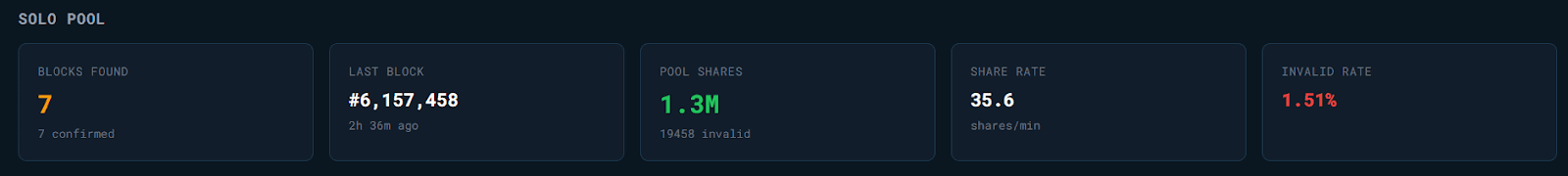 Solo Pool section showing Blocks Found, Last Block, Share Rate, Invalid Rate, Recent Blocks