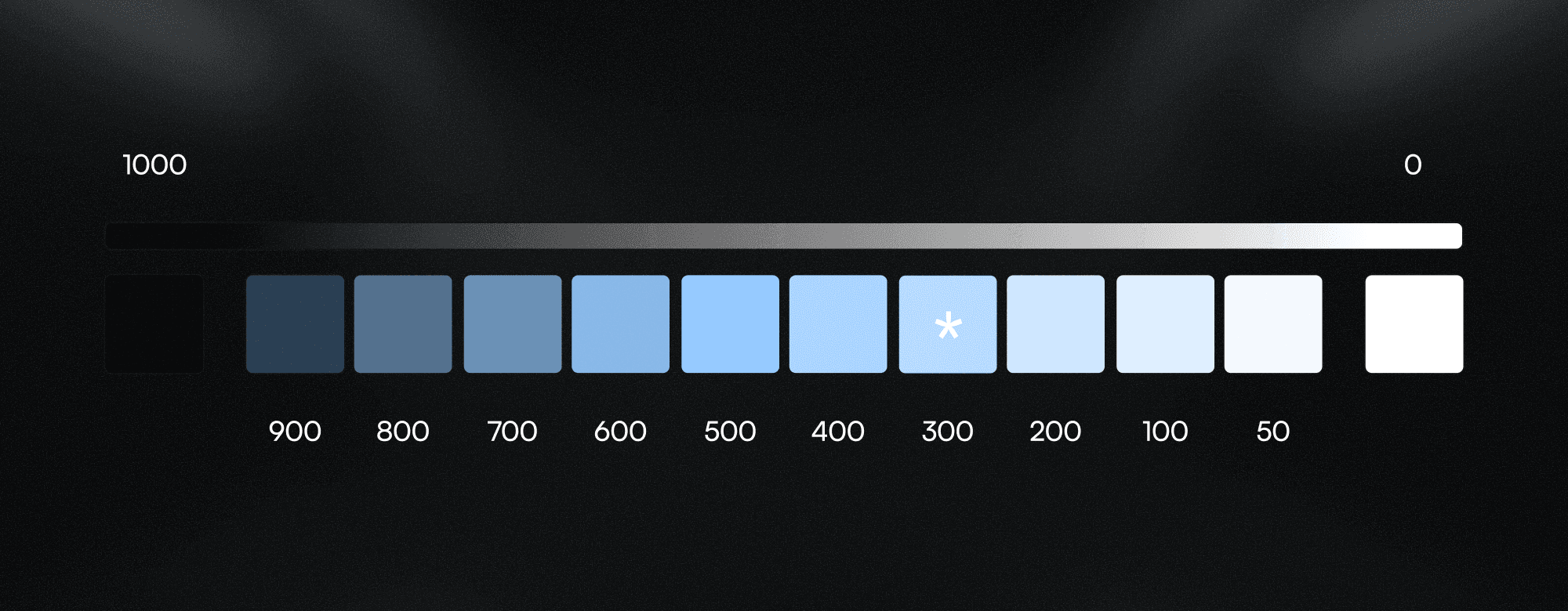 Horizontal scale of blue color swatches from dark to light, labeled from 900 to 50, with a highlighted 300 value marked as the main reference
