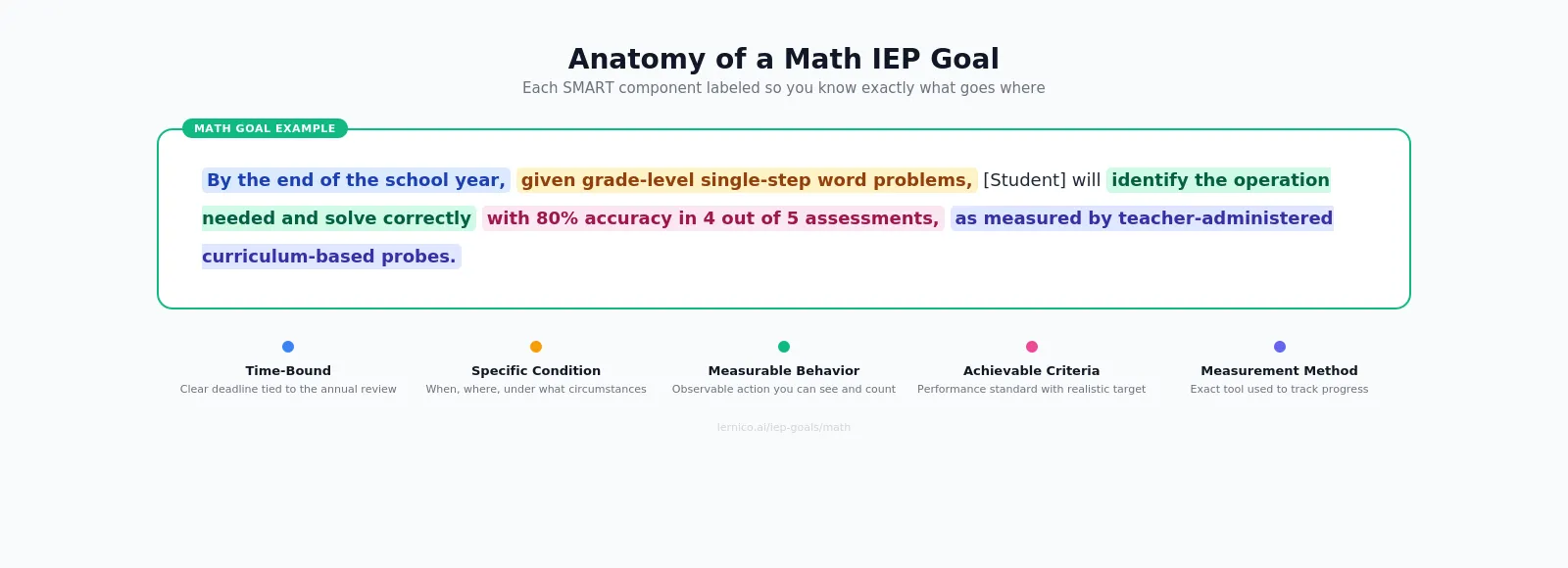 Sample math IEP goal with SMART framework showing specific condition measurable behavior and criteria for problem solving