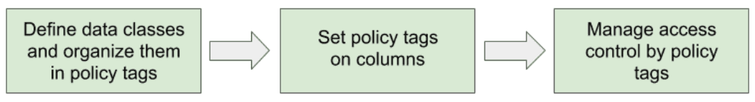 The image shows a three-step process for managing sensitive data: First, define data classes and organize them into policy tags; second, set policy tags on database columns; and third, manage access control through these policy tags.