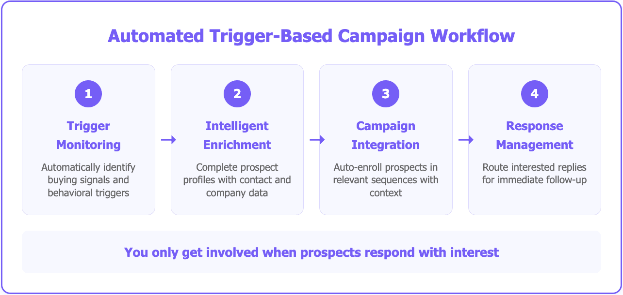 Lead generation email campaigns