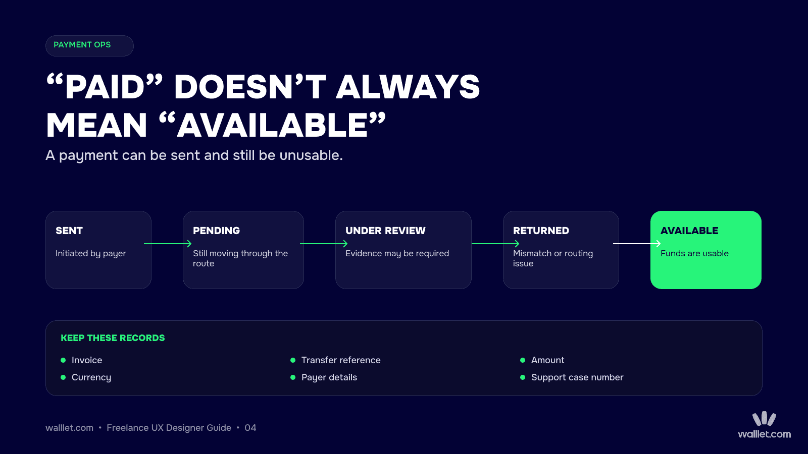 International freelance payment status flow from sent and pending to under review, returned or available