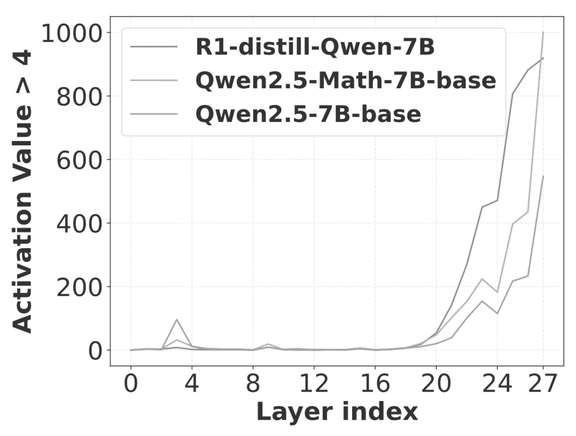 Sparse Activations when processing Long CoT