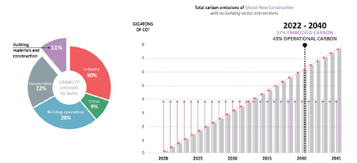 Construction’s Carbon Burden