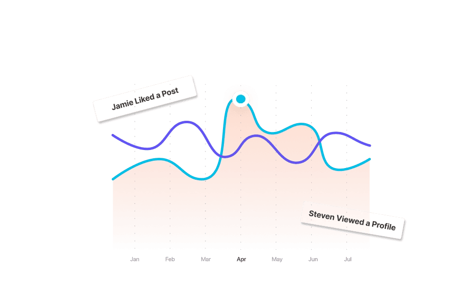 Retention graph with user return notifications for analyzing feature effectiveness.