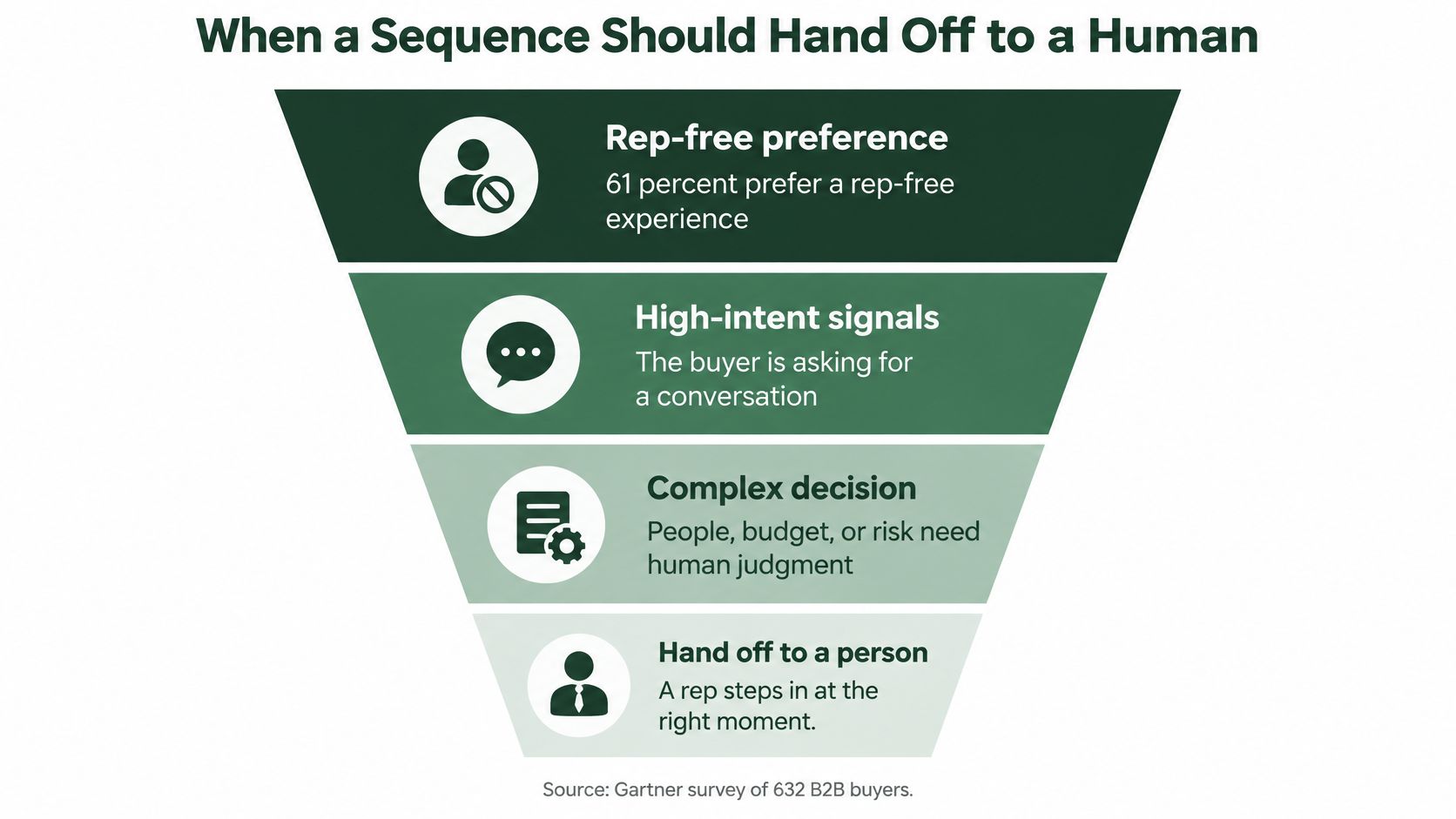 A funnel diagram illustrating the four key stages for when a sales sequence should hand off to a human.