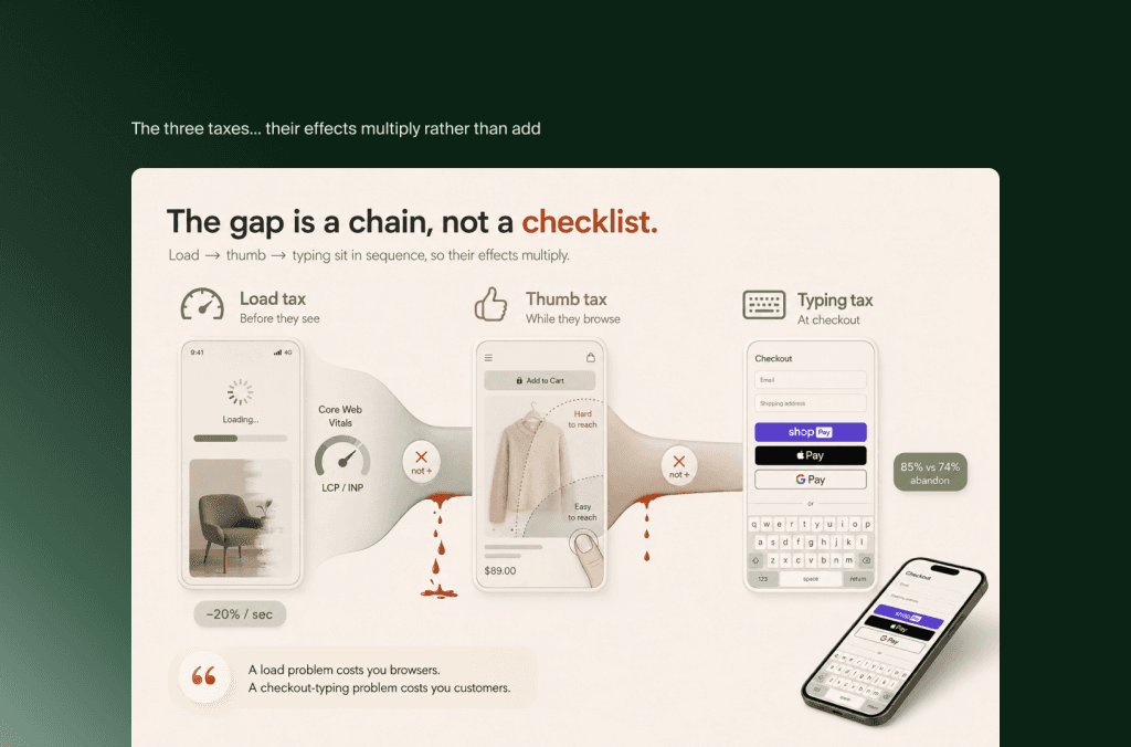 Mobile Shopify-Journey als Kette aus drei Hürden: Ladezeit, Daumenreichweite beim Stöbern und Tippen im Checkout