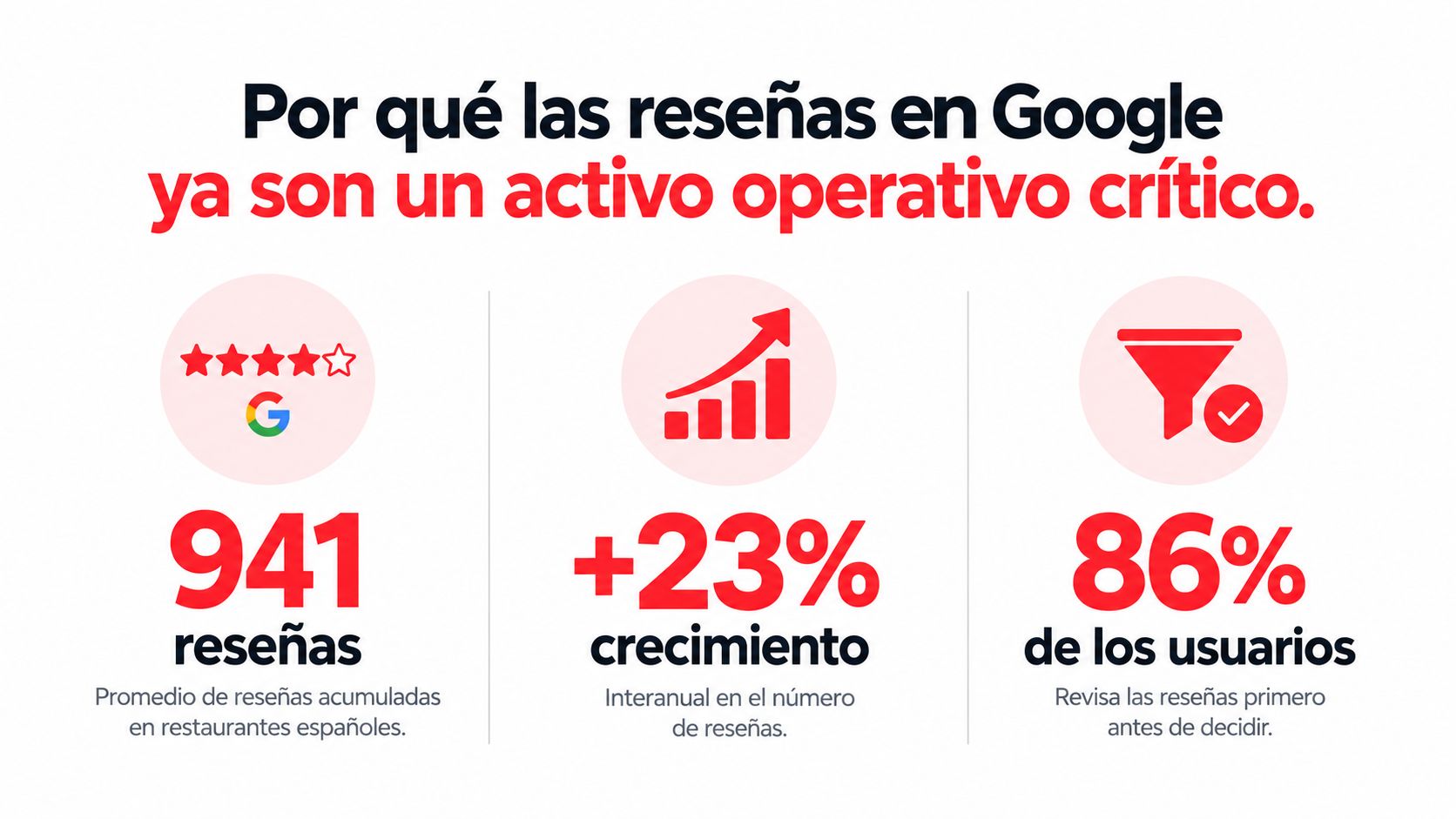 Gráfico que muestra la importancia de las reseñas en Google para los restaurantes españoles y su crecimiento.