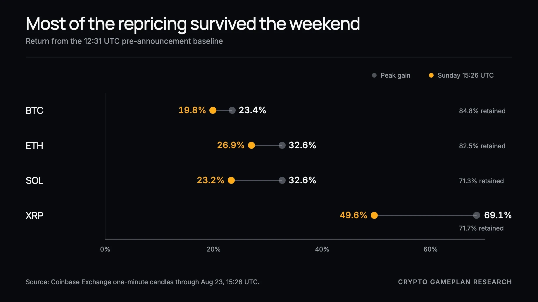 Weekend retention of the Bitcoin, Ether, Solana, and XRP repricing