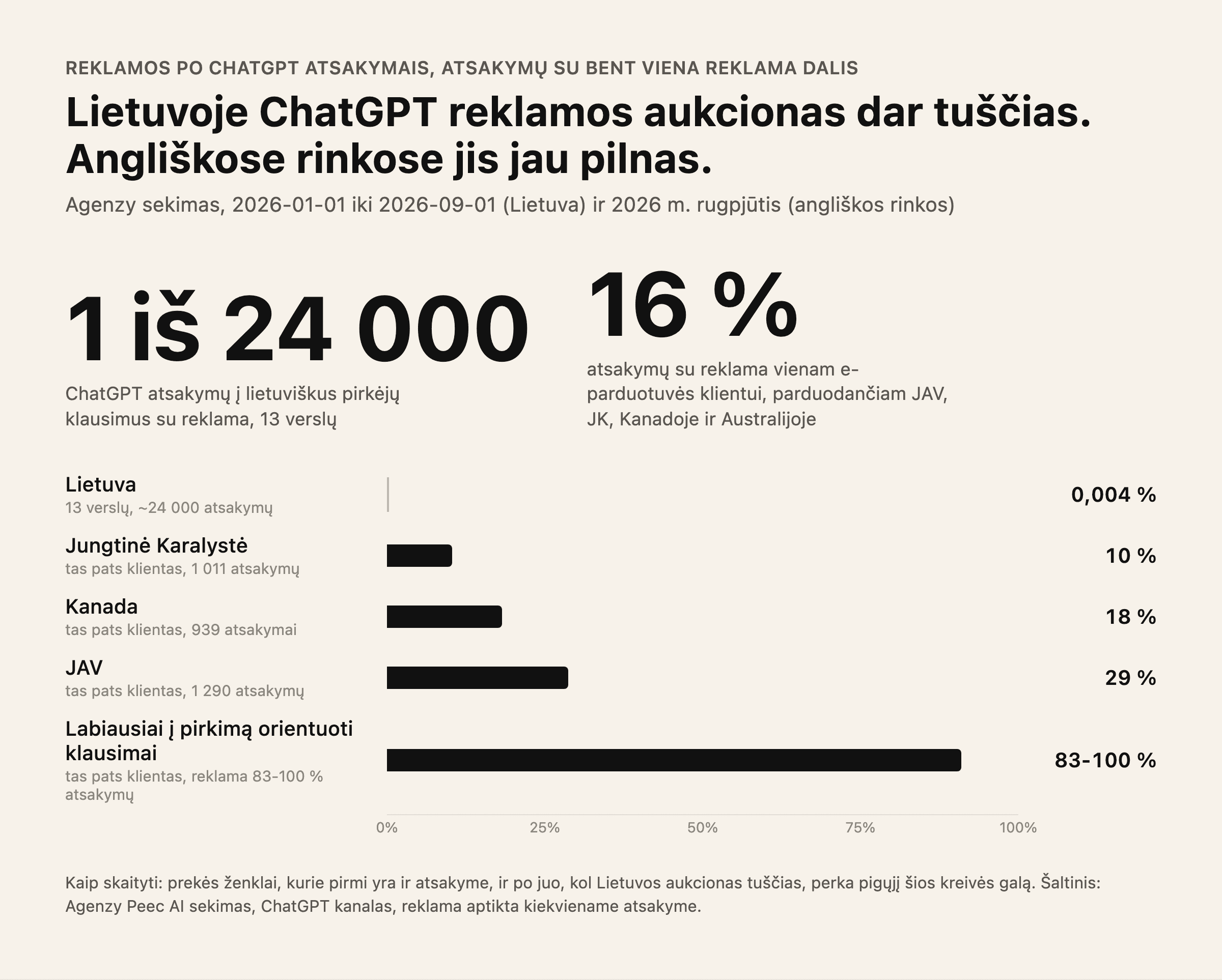 Reklamų dalis ChatGPT atsakymuose: Lietuvoje 1 iš maždaug 24 000, kliento angliškose rinkose 16 %